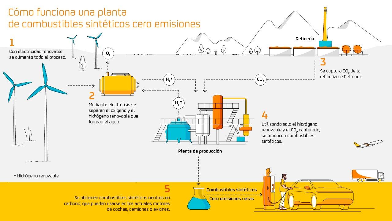 Proceso de funcionamiento de una planta de combustibles sintéticos.