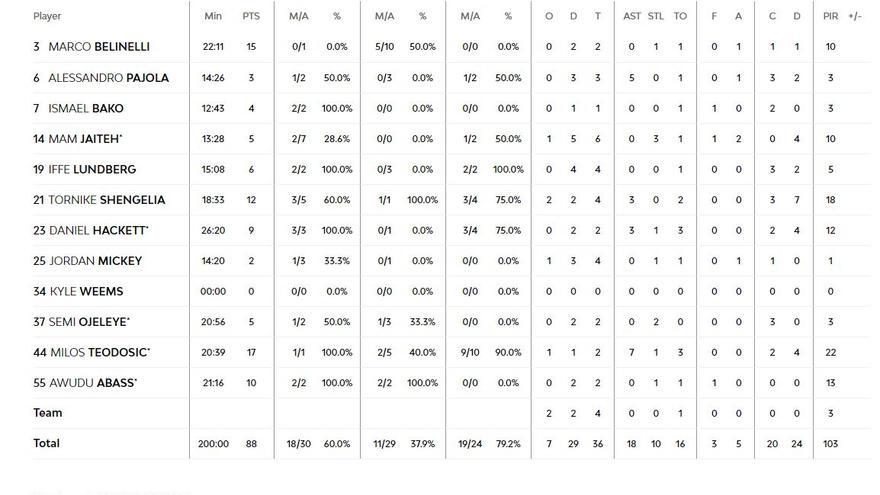 Estadística de la Virtus Bolonia