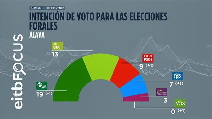 Intención de voto para las elecciones forales alavesas, segun la encuesta de EITB Focus