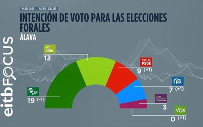 Intención de voto para las elecciones forales alavesas, segun la encuesta de EITB Focus