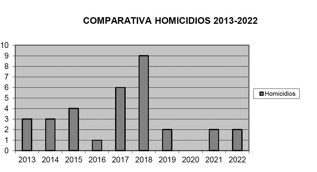 Muertos por homicidios.
