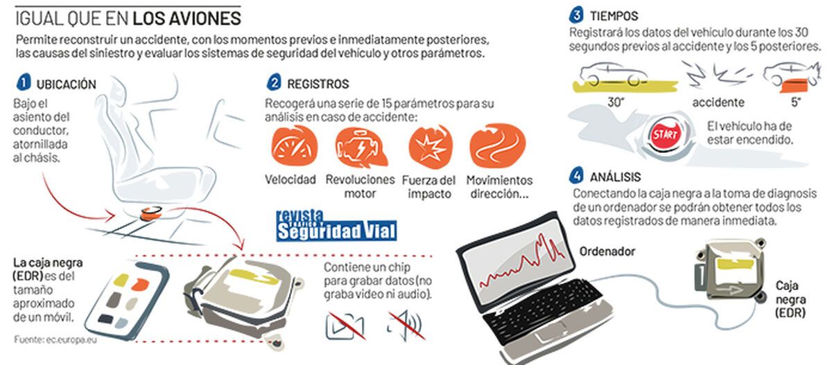 Infografía de la DGT sobre las cajas negras en los coches.