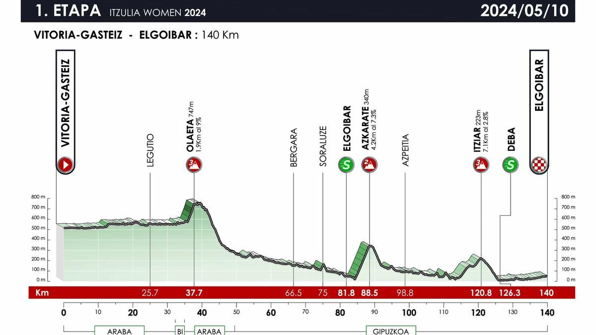 1ª etapa de la Itzulia Women: Vitoria-Gasteiz-Elgoibar