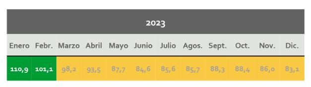 Evolución de la puntuación de la economía vasca en 2023.