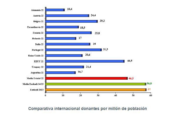 Comparativa internacional de donantes.