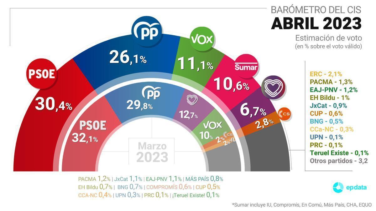 Gráfico con estimación de voto para las próximas elecciones generales del Centro de Investigaciones Sociológicas publicado el 20 de abril.