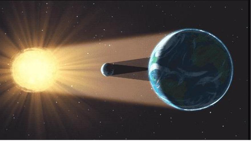 En el eclipse de sol la Tierra, la luna y el sol se alinean.