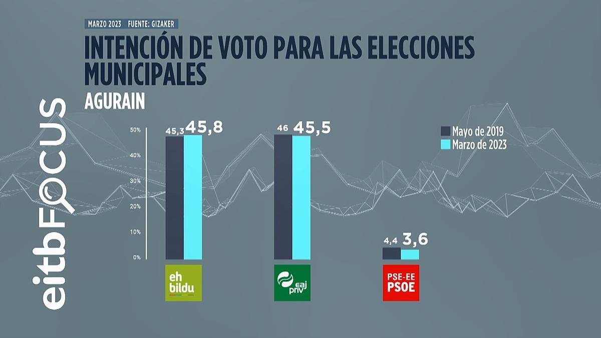 Encuesta de EITB Focus sobre intención de voto en Agurain