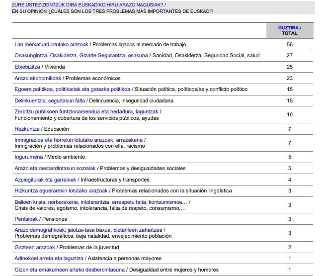 Principales problemas de Euskadi.