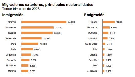 Migraciones exteriores y principales nacionalidades.