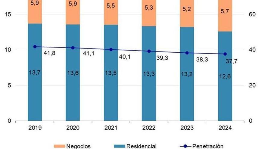 Evolución en el número de líneas fijas activas por cada 100 habitantes desde 2019 a 2024