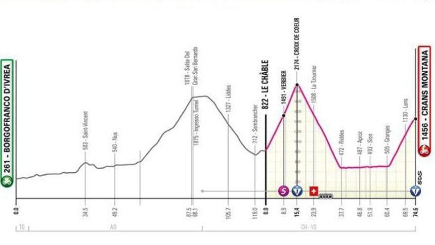 Nuevo perfil de la etapa tras el recorte
