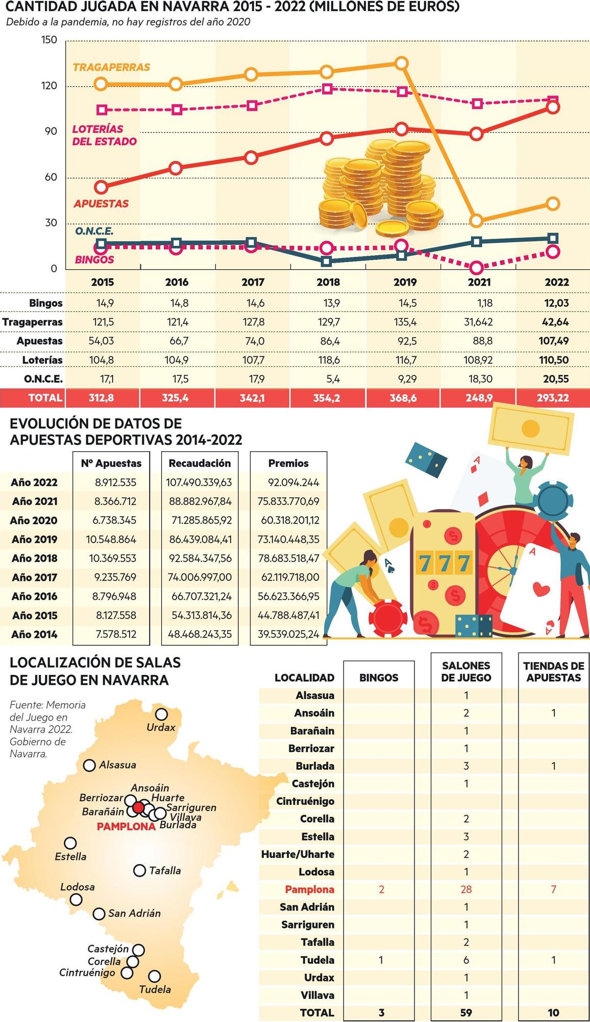 Apuestas en Navarra.