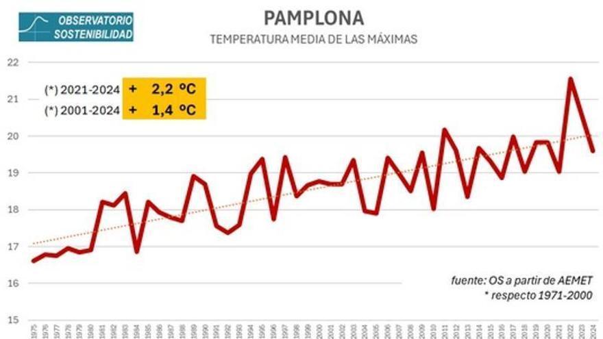 Variación de las temperaturas en Iruñea desde 2001
