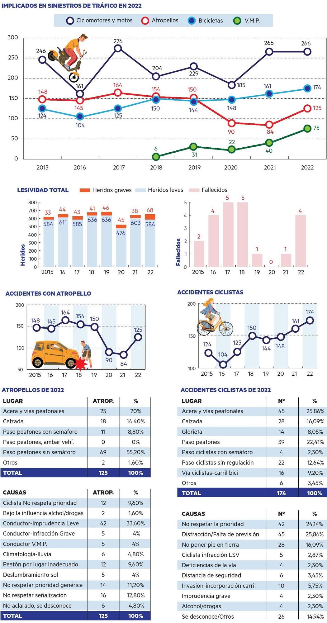 Accidentes en 2022 en Pamplona.