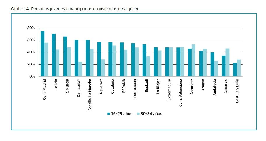 Jóvenes emancipados en alquiler.