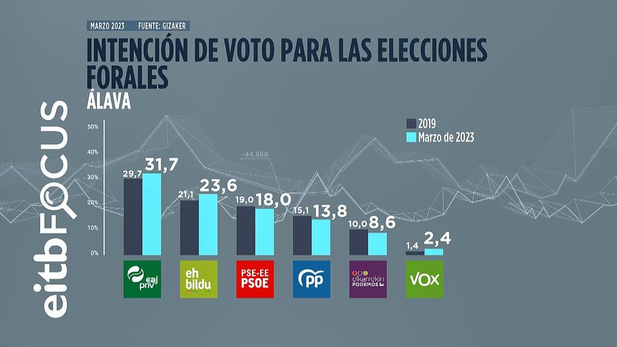 Porcentajes de voto estimado en las elecciones forales en Álava según el sondeo de EITB Focus
