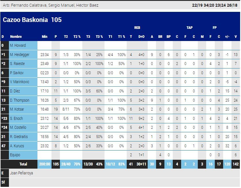 Estadística del Baskonia
