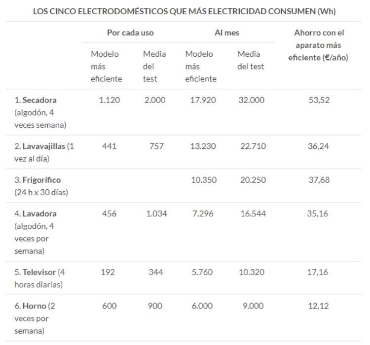 Estos son los electrodomésticos que más electricidad consumen.