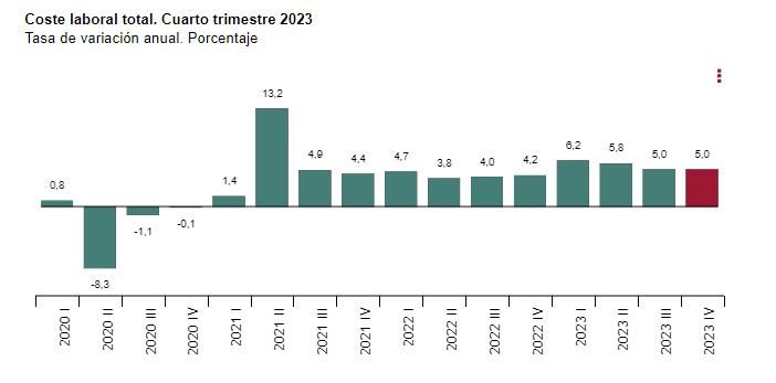 Coste laboral total. Cuarto trimestre 2023
