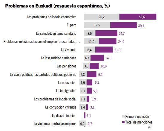 Principales problemas de la población vasca.