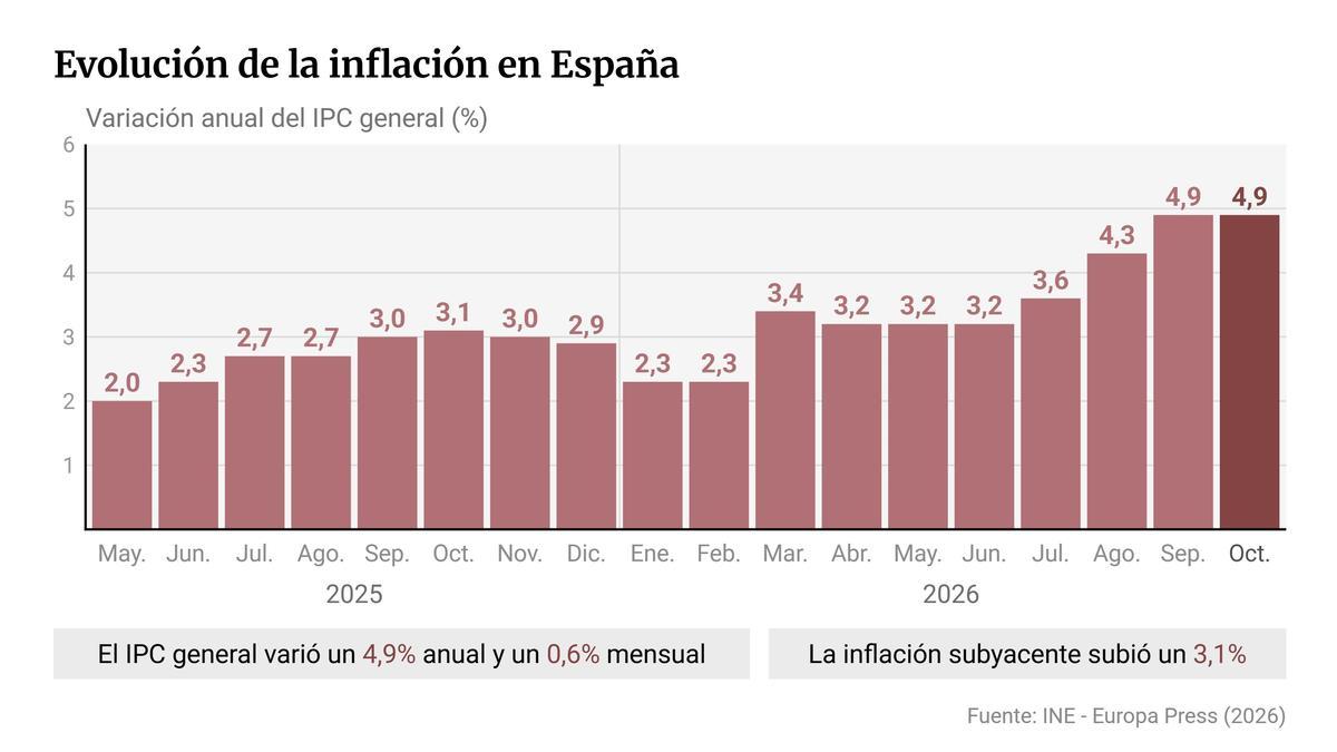 Infografía con cifras de inflación en España.