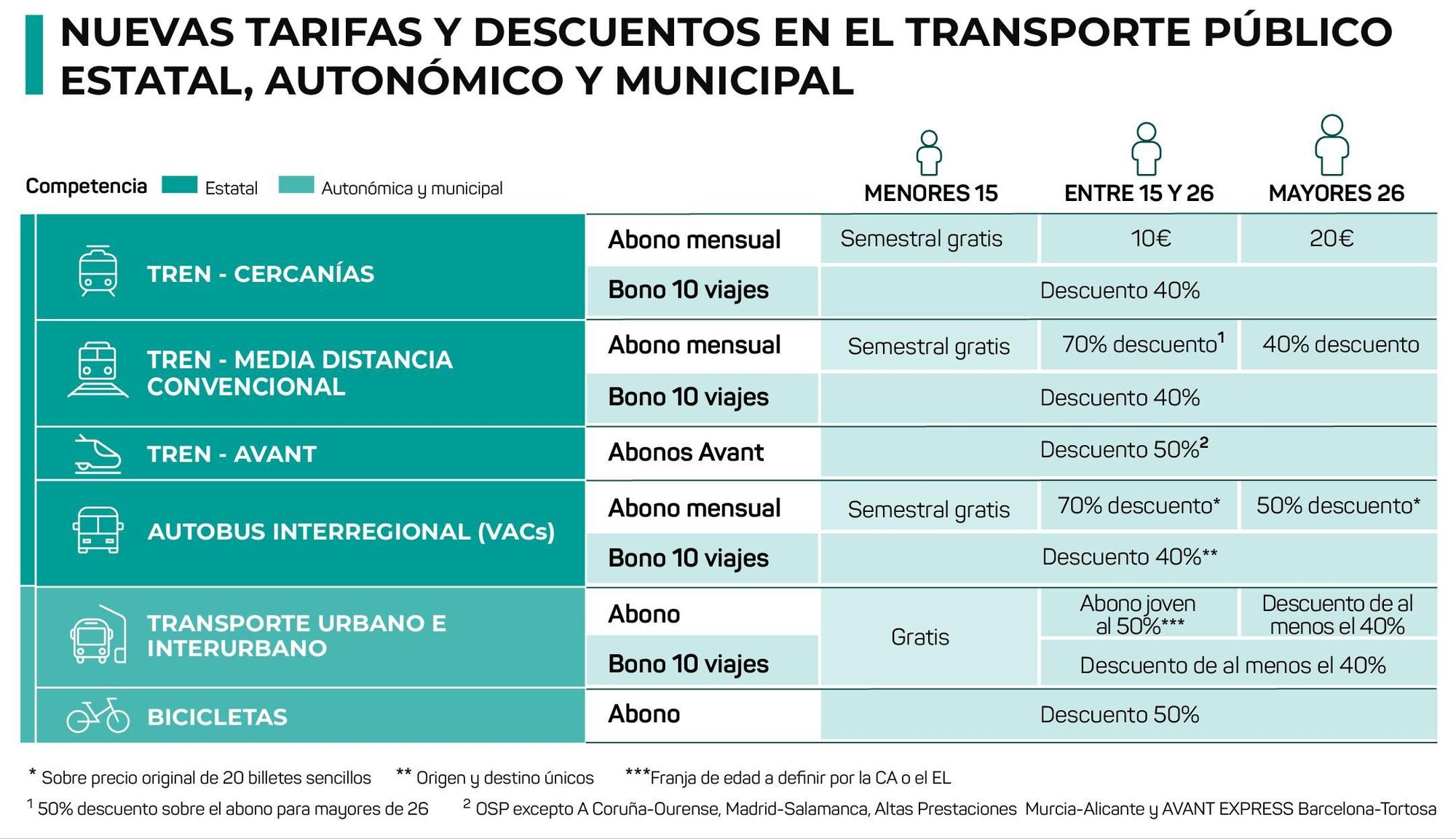 Las nuevas tarifas para el transporte público a partir del 1 de julio Las nuevas tarifas para el transporte público a partir del 1 de julio