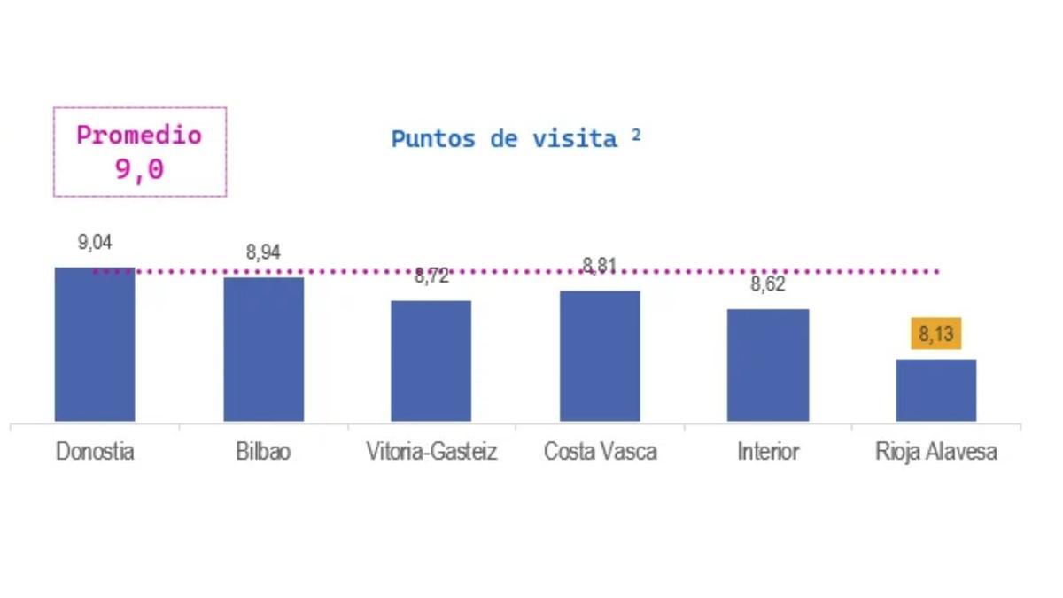 Sensación de seguridad del turista internacional sobre Euskadi por municipios.