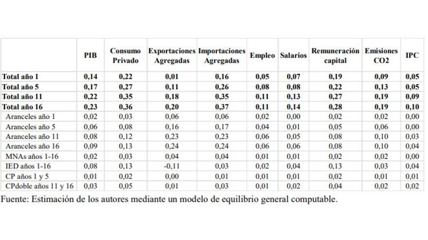 Impacto macroeconómico de los distintos escenarios y componentes del Acuerdo UE-Mercosur (% de variación respecto al nivel inicial)