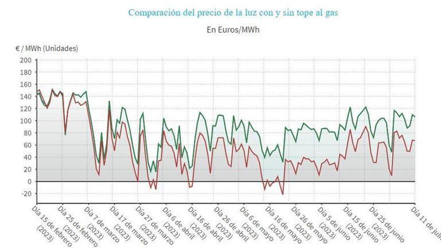 Comparativa del precio de la electricidad aplicando o no el tope de gas.