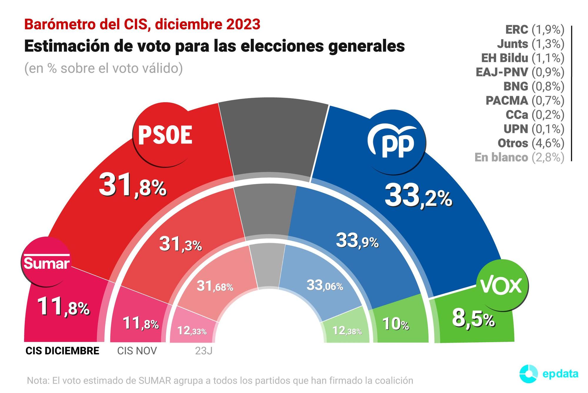 Estimación de voto según el Barómetro del CIS publicado el 21 de diciembre de 2023.