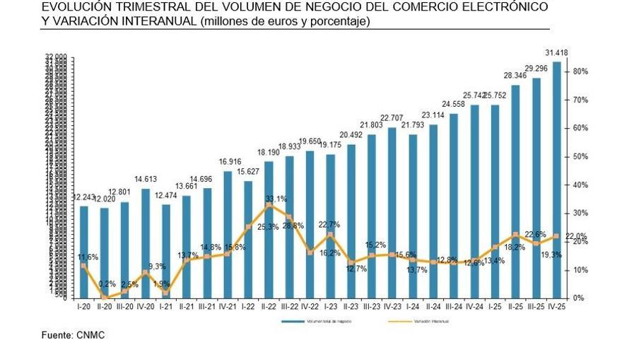 Facturación del comercio electrónico en España en el cuarto trim