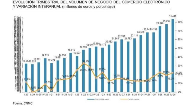 Facturación del comercio electrónico en España en el cuarto trim