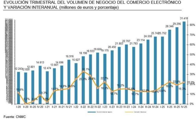 Facturación del comercio electrónico en España en el cuarto trim