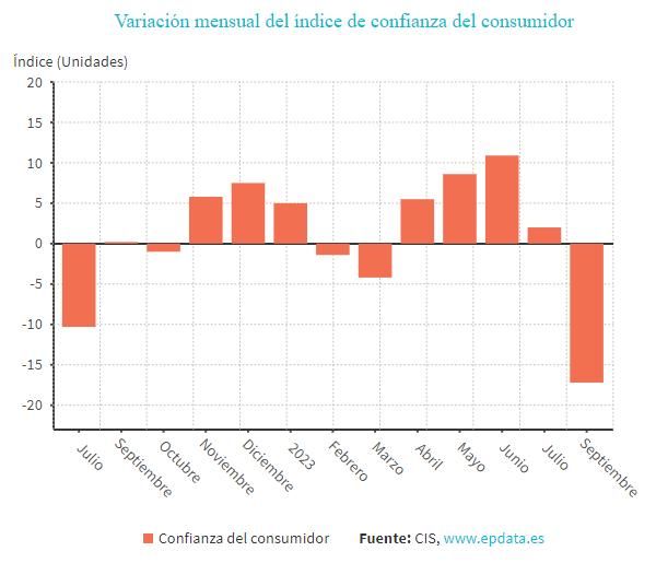Variación mensual del índice de confianza del consumidor