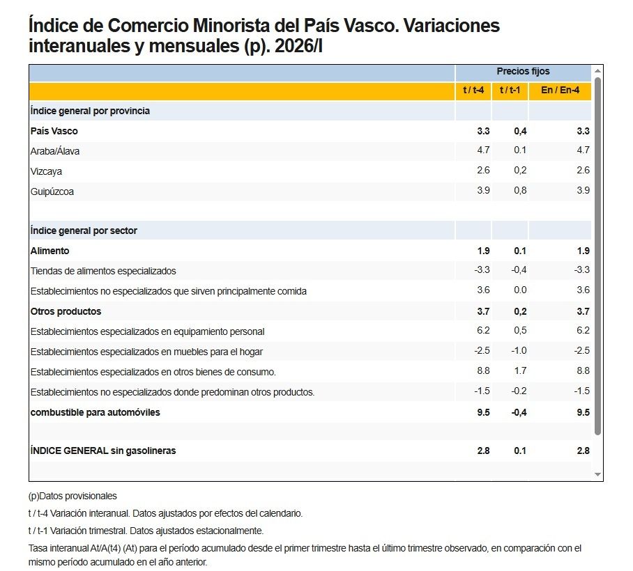Índice de comercio minorista de Euskadi.