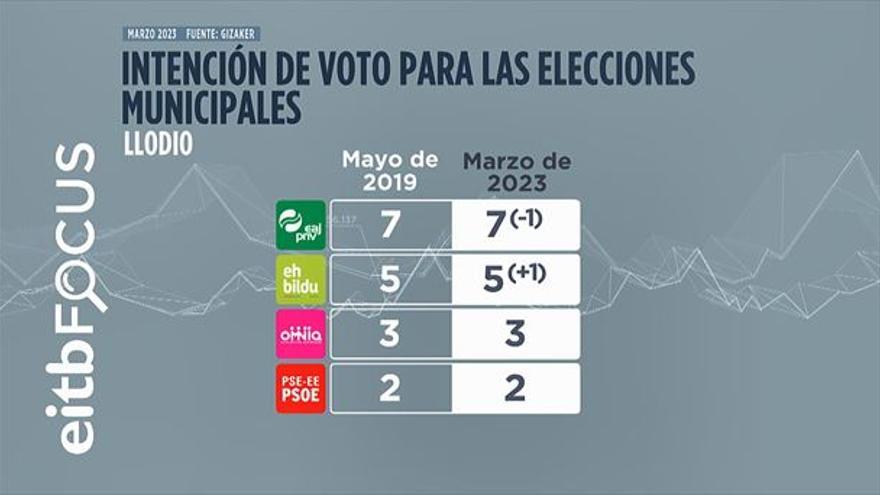 Encuesta de EITB Focus sobre reparto de concejales en Llodio
