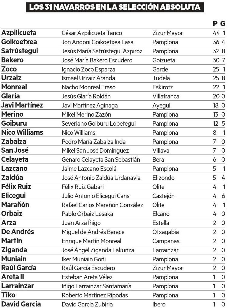 Los 31 navarros en la Selección absoluta