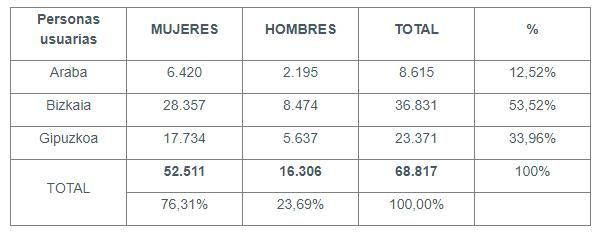 El 76,31% de los usuarios de BetiON son mujeres.