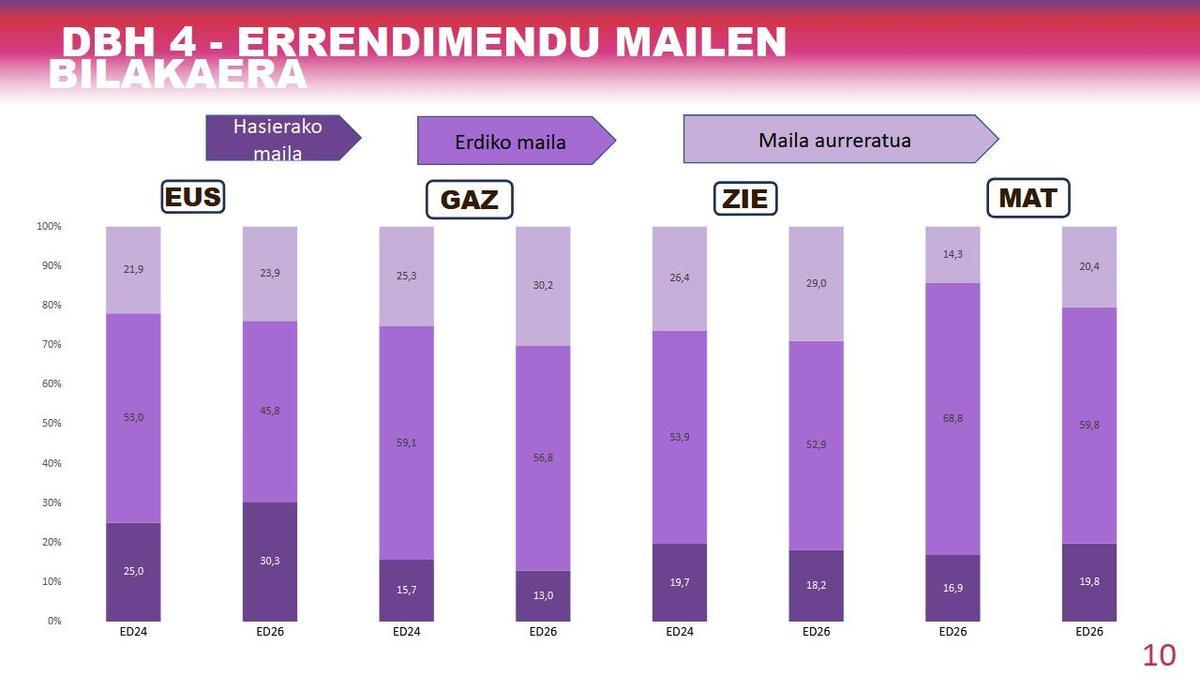 Rendimiento en 4º de la ESO