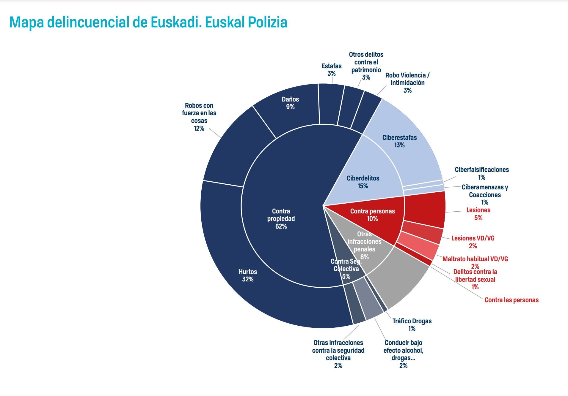 Mapa delincuencial en Euskadi.