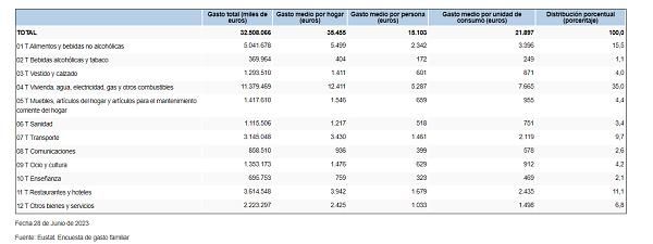 Gasto total, gastos medios y distribución porcentual del gasto de los hogares de la C.A. de Euskadi por grupo de gasto