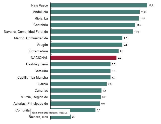 Índice general de cifra de negocios del sector servicios de mercado por CC.AA. a junio de 2026