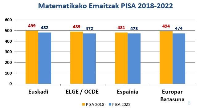 Comparación de los resultados del informe PISA realizado en 2022 2018.