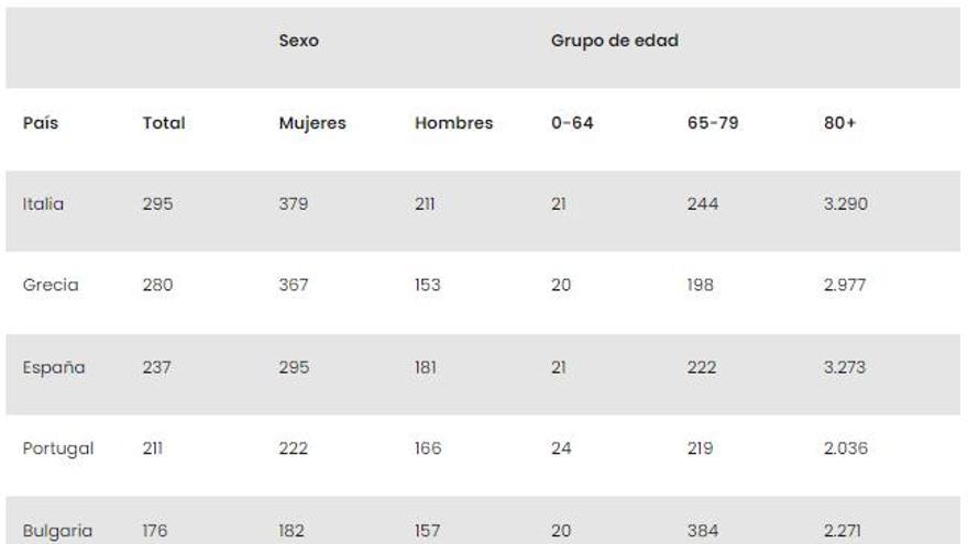 Tabla 1. Los 10 países europeos con mayor tasa de mortalidad (muertes por millón) atribuible al calor en verano de 2022.