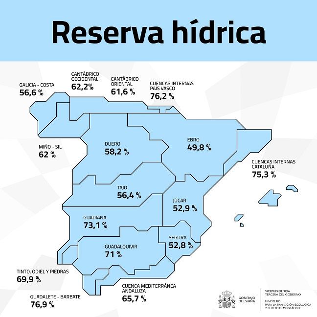 Gráfico de reserva hídrica en España