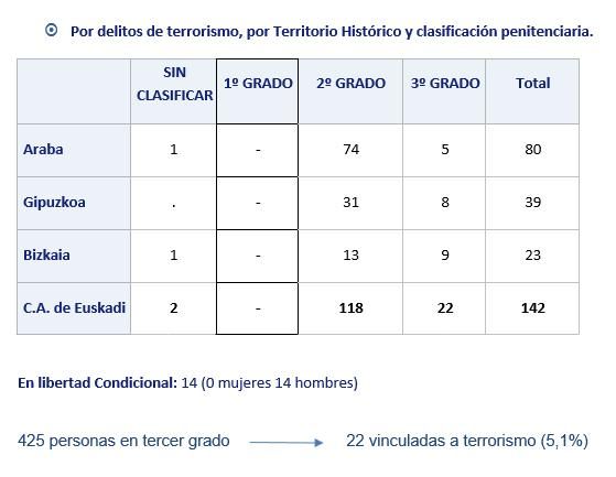 Población reclusa de Euskadi por grados.