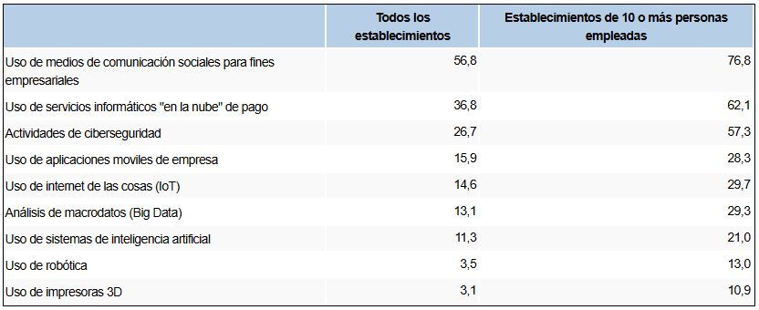 Indicadores de la Industria 4.0 en los establecimientos de Euskadi