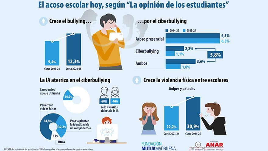 Datos sobre el ascoso escolar según "La opinión de los estudiantes"