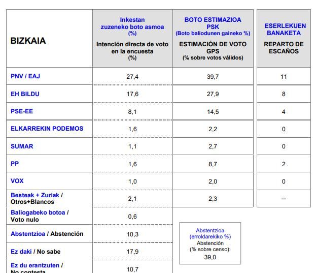 Previsión de voto del Sociómetro en Bizkaia en unas elecciones vascas.